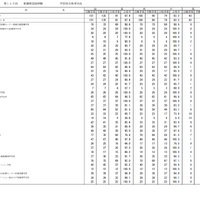 第115回看護師国家試験合格状況