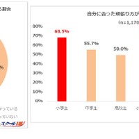 自分にあった頑張り方を見つけている割合／自分にあった頑張り方がわからない割合