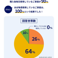 サンリオの調査で、購入後「毎日使っている」という回答が90％、「毎週使っている」は100％であった。