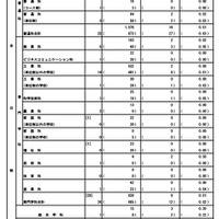 令和8年度東京都立高等学校入学者選抜応募状況　全日制および定時制（分割募集実施校およびチャレンジスクール）第三次募集