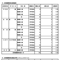 専門学科・単位制（定時制）