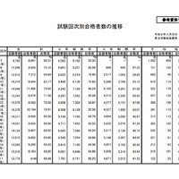 試験回次別合格者数の推移