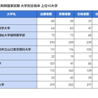 第111回薬剤師国家試験 大学別合格率 上位10大学