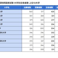 第111回薬剤師国家試験 大学別合格者数 上位10大学