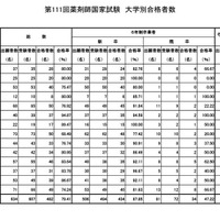 第111回薬剤師国家試験　大学別合格者数