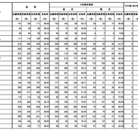 第111回薬剤師国家試験　大学別合格者数