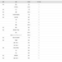 2026年 大学合格者 高校別ランキング「東京科学大学」