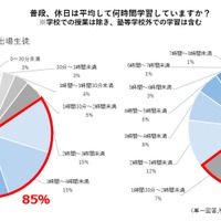 普段、休日は平均して何時間学習していますか？学校の授業を除き、塾など学校外での学習は含む