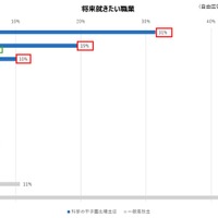 将来就きたい職業