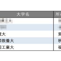 面倒見が良い大学ランキング【全国編】3位に武蔵大、4位にAIU