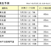 各社の特に長い渋滞発生予測