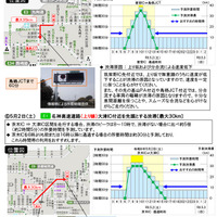 特に長い渋滞の回避例