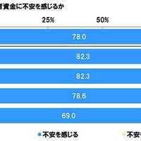 子供の将来について、教育資金に不安を感じるか