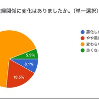 行き渋り経験6割超、働き方変更や夫婦関係悪化…花まる教育研究所調査