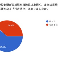 行き渋り経験6割超、働き方変更や夫婦関係悪化…花まる教育研究所調査