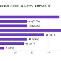 行き渋り経験6割超、働き方変更や夫婦関係悪化…花まる教育研究所調査