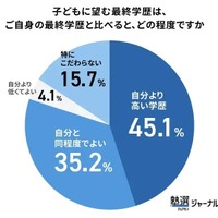 子どもに望む最終学歴は、ご自身の最終学歴と比べると、どの程度ですか