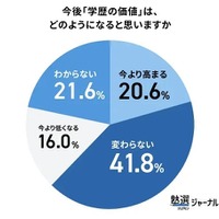 今後「学歴の価値」は、どのようになると思いますか