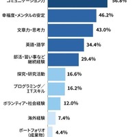 学歴以外で、子どもの教育で重視しているものは何ですか
