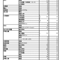 令和8年度三重県立高等学校入学者選抜再募集合格者数（全日制課程）