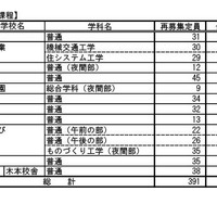 令和8年度三重県立高等学校入学者選抜再募集合格者数（定時制課程）
