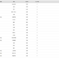 【大学受験2026】神戸大 合格者数「高校別ランキング」上位は地元公立校が優勢