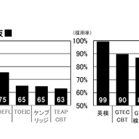 各外検の採用率
