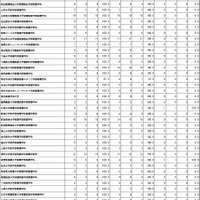 第109回助産師国家試験学校別合格者状況（大学）