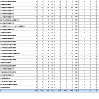 第109回助産師国家試験学校別合格者状況（大学）