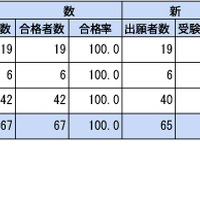 第109回助産師国家試験学校別合格者状況（短期大学）