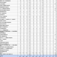 第109回助産師国家試験学校別合格者状況（養成所・その他・総計）