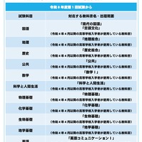 2026年度（令和8年度）試験からの試験科目の出題範囲