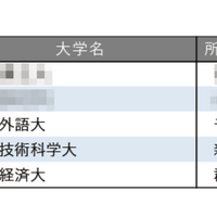 小規模だが評価できる大学ランキング【関東・甲信越編】3位神田外語大