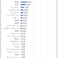 24競技における部員1,000人あたりのスポーツ関連脳振盪発生割合