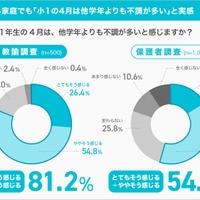 学校でも家庭でも「小1の4月は他学年よりも不調が多い」と実感