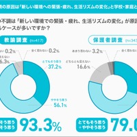 4月の不調の原因は「新しい環境への緊張・疲れ、生活リズムの変化」と学校・家庭ともに認識