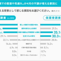 「新しい環境での緊張や気疲れ」が4月の不調が増える要因に