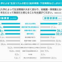 小学校入学による「生活リズムの変化(起床時間・下校時間など)」が小1の負担に