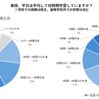 普段、平日は平均して何時間学習しているか