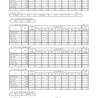 2026年度 国立大学の入学定員について（予定）※総括表