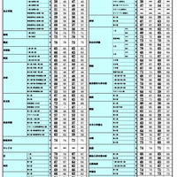 【中学受験2026】首都圏模試センター「結果偏差値」開成・筑駒78、桜蔭78など