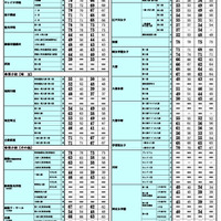 2026年 中学入試結果偏差値一覧（合格率80%・50%）