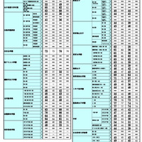 2026年 中学入試結果偏差値一覧（合格率80%・50%）