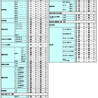 2026年 中学入試結果偏差値一覧（合格率80%・50%）