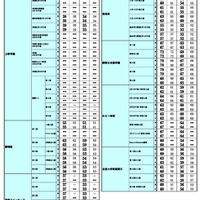2026年 中学入試結果偏差値一覧（合格率80%・50%）