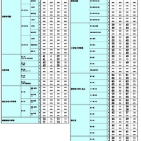 2026年 中学入試結果偏差値一覧（合格率80%・50%）