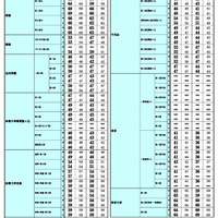 2026年 中学入試結果偏差値一覧（合格率80%・50%）