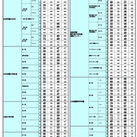 2026年 中学入試結果偏差値一覧（合格率80%・50%）