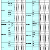 2026年 中学入試結果偏差値一覧（合格率80%・50%）