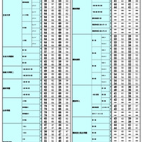 2026年 中学入試結果偏差値一覧（合格率80%・50%）